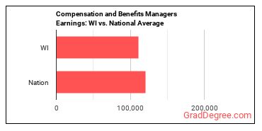 Compensation and Benefits Managers earnings in Wisconsin vs. the national average