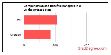 Compensation and Benefits Managers in Wisconsin vs. the average state