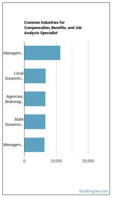 Compensation, Benefits, and Job Analysis Specialists industries