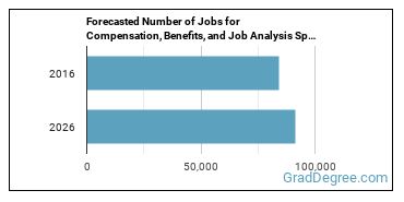 Forecasted number of jobs for Compensation, Benefits, and Job Analysis Specialists