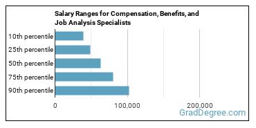 Salary ranges for Compensation, Benefits, and Job Analysis Specialists