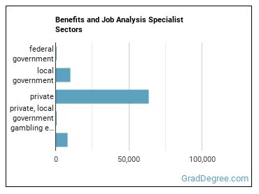 Compensation, Benefits, and Job Analysis Specialists sectors