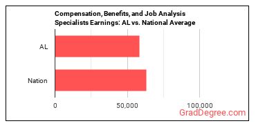Compensation, Benefits, and Job Analysis Specialists earnings in Alabama vs. the national average