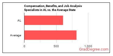 Compensation, Benefits, and Job Analysis Specialists in Alabama vs. the average state