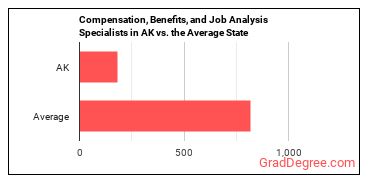 Compensation, Benefits, and Job Analysis Specialists in Alaska vs. the average state