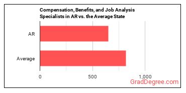Compensation, Benefits, and Job Analysis Specialists in Arkansas vs. the average state