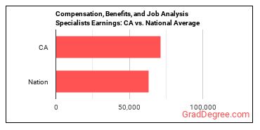 Compensation, Benefits, and Job Analysis Specialists earnings in California vs. the national average