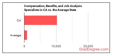 Compensation, Benefits, and Job Analysis Specialists in California vs. the average state