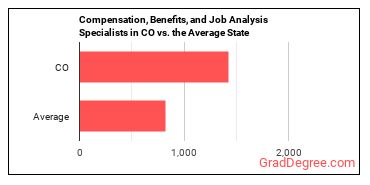 Compensation, Benefits, and Job Analysis Specialists in Colorado vs. the average state