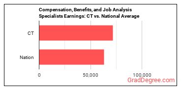 Compensation, Benefits, and Job Analysis Specialists earnings in Connecticut vs. the national average