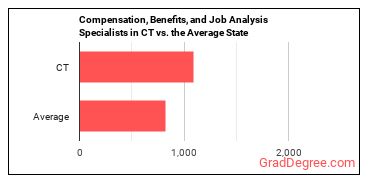 Compensation, Benefits, and Job Analysis Specialists in Connecticut vs. the average state