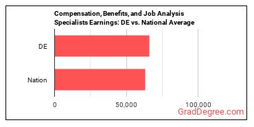 Compensation, Benefits, and Job Analysis Specialists earnings in Delaware vs. the national average