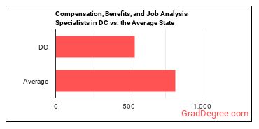 Compensation, Benefits, and Job Analysis Specialists in District of Columbia vs. the average state