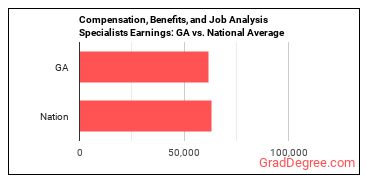 Compensation, Benefits, and Job Analysis Specialists earnings in Georgia vs. the national average