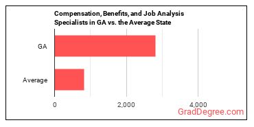 Compensation, Benefits, and Job Analysis Specialists in Georgia vs. the average state