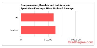 Compensation, Benefits, and Job Analysis Specialists earnings in Hawaii vs. the national average
