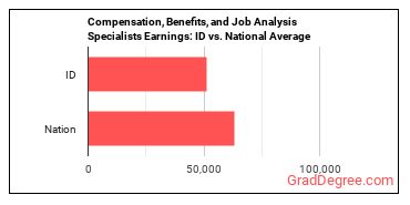 Compensation, Benefits, and Job Analysis Specialists earnings in Idaho vs. the national average