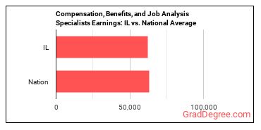 Compensation, Benefits, and Job Analysis Specialists earnings in Illinois vs. the national average