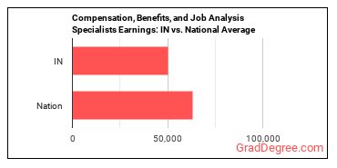 Compensation, Benefits, and Job Analysis Specialists earnings in Indiana vs. the national average