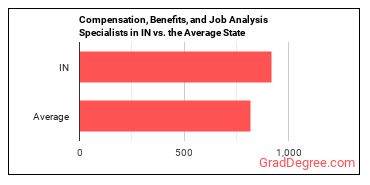 Compensation, Benefits, and Job Analysis Specialists in Indiana vs. the average state