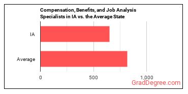 Compensation, Benefits, and Job Analysis Specialists in Iowa vs. the average state