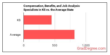 Compensation, Benefits, and Job Analysis Specialists in Kansas vs. the average state