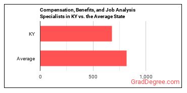 Compensation, Benefits, and Job Analysis Specialists in Kentucky vs. the average state