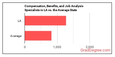 Compensation, Benefits, and Job Analysis Specialists in Louisiana vs. the average state