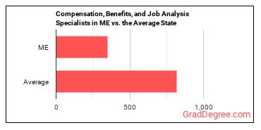 Compensation, Benefits, and Job Analysis Specialists in Maine vs. the average state