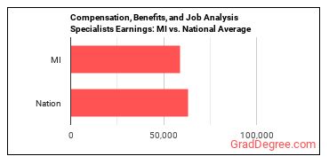 Compensation, Benefits, and Job Analysis Specialists earnings in Michigan vs. the national average