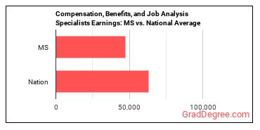 Compensation, Benefits, and Job Analysis Specialists earnings in Mississippi vs. the national average