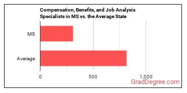 Compensation, Benefits, and Job Analysis Specialists in Mississippi vs. the average state