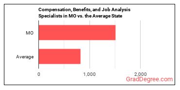Compensation, Benefits, and Job Analysis Specialists in Missouri vs. the average state