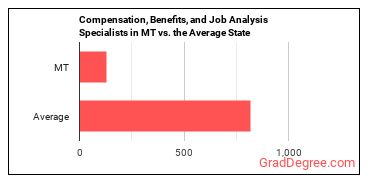 Compensation, Benefits, and Job Analysis Specialists in Montana vs. the average state