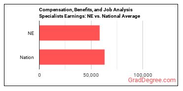 Compensation, Benefits, and Job Analysis Specialists earnings in Nebraska vs. the national average