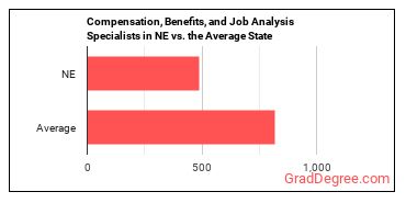 Compensation, Benefits, and Job Analysis Specialists in Nebraska vs. the average state