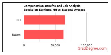 Compensation, Benefits, and Job Analysis Specialists earnings in New Hampshire vs. the national average