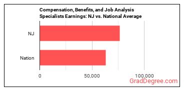 Compensation, Benefits, and Job Analysis Specialists earnings in New Jersey vs. the national average