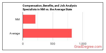 Compensation, Benefits, and Job Analysis Specialists in New Mexico vs. the average state