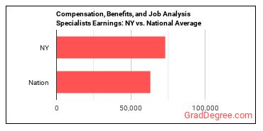 Compensation, Benefits, and Job Analysis Specialists earnings in New York vs. the national average