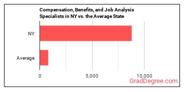 Compensation, Benefits, and Job Analysis Specialists in New York vs. the average state