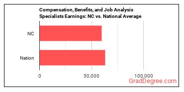 Compensation, Benefits, and Job Analysis Specialists earnings in North Carolina vs. the national average