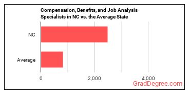 Compensation, Benefits, and Job Analysis Specialists in North Carolina vs. the average state