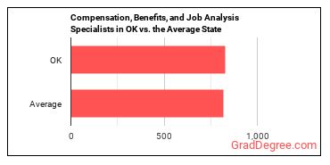 Compensation, Benefits, and Job Analysis Specialists in Oklahoma vs. the average state