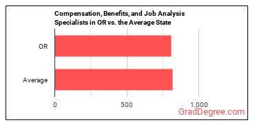 Compensation, Benefits, and Job Analysis Specialists in Oregon vs. the average state