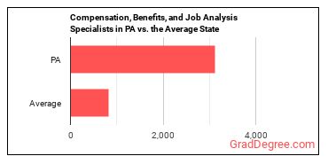 Compensation, Benefits, and Job Analysis Specialists in Pennsylvania vs. the average state