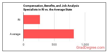 Compensation, Benefits, and Job Analysis Specialists in Rhode Island vs. the average state