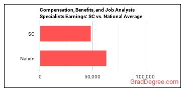 Compensation, Benefits, and Job Analysis Specialists earnings in South Carolina vs. the national average