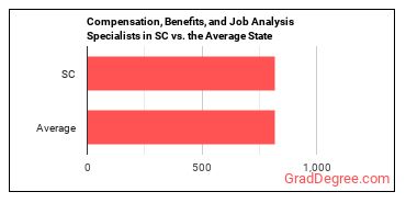 Compensation, Benefits, and Job Analysis Specialists in South Carolina vs. the average state