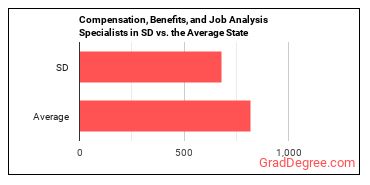 Compensation, Benefits, and Job Analysis Specialists in South Dakota vs. the average state